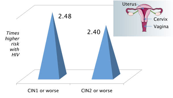 Risk of New Cervical Intraepithelial Neoplasia (CIN) in Women With HIV Versus Without HIV