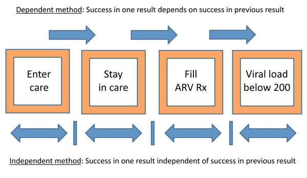 Methods to Measure Care Rates in People With HIV