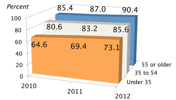 Rates of Reaching a Low Viral Load in Three Age Groups