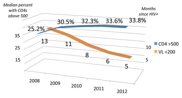 CD4 Count Above 500 at HIV Diagnosis and Months to Viral Load Below 200 Copies in San Francisco