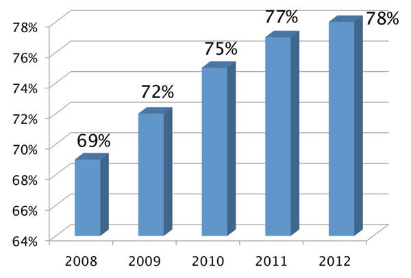 Percent With Viral Load Below 200 Copies Throughout San Francisco