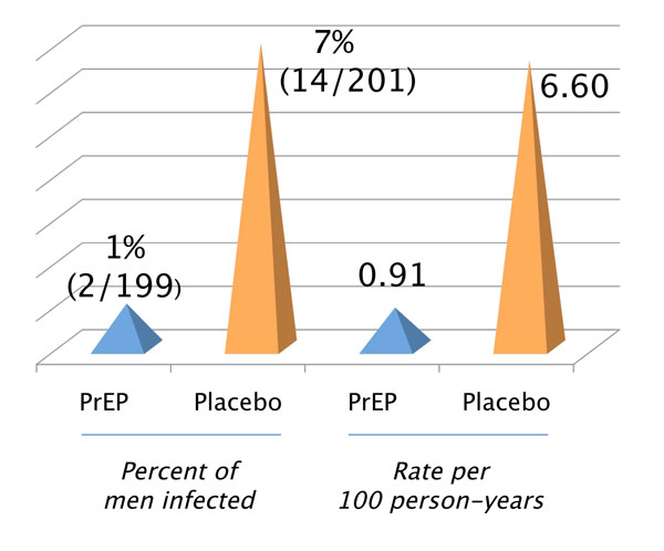 HIV Infection Rate With PreP Pill Versus Placebo (Dummy Pill)