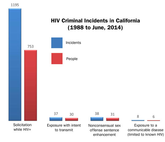 HIV Criminal Incidents in California (1988 to June 2014)