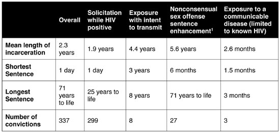 Sentencing chart