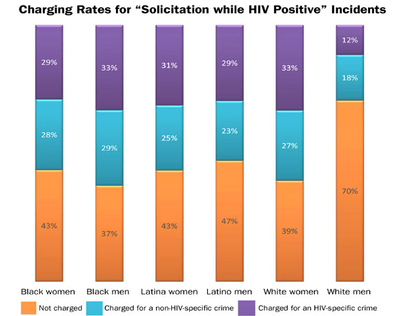 Charging Rates for 'Solicitation While HIV Positive' Incidents