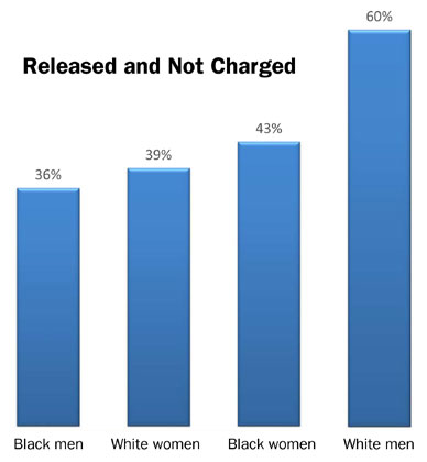 Released and Not Charged