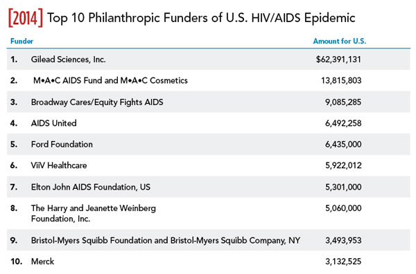 Top 10 Philanthropic Funders of U.S. HIV/AIDS Epidemic