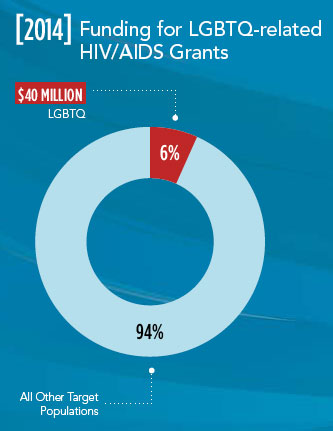 Funding for LGBTQ-Related HIV/AIDS Grants
