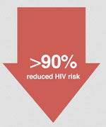 >90 Percent Reduced HIV Risk