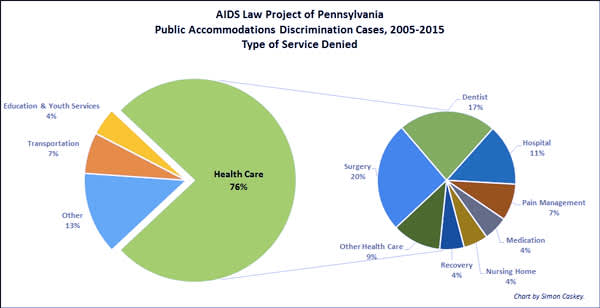 AIDS Law Project of Pennsylvania Public Accommodations Discriminations Cases, 2005-2015, Type of Service Denied