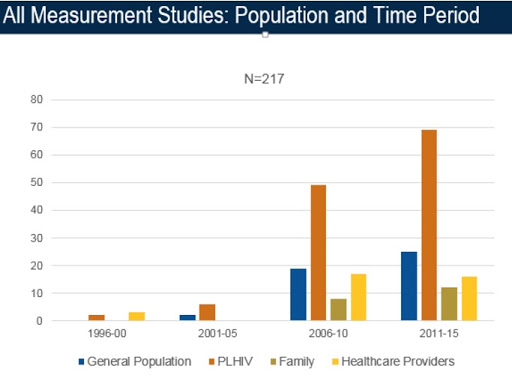 Nyblade, L. & RTI International (2016). HIV Stigma Measurement: A rapid scan of two decades of work. Presentation, Washington, D.C.