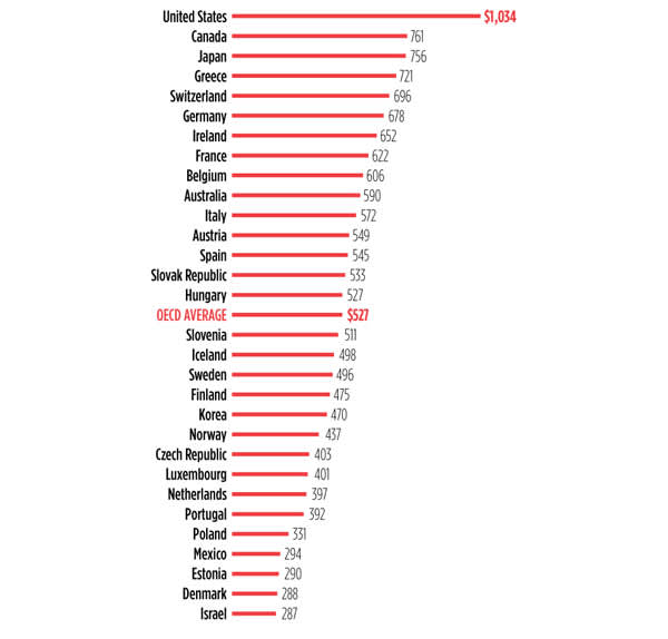 FIGURE: Price Controls in High-Income Countries