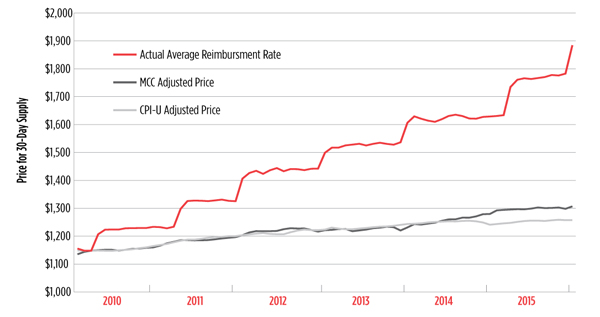 FIGURE: Actual Truvada Reimbursment Cost vs. CPI-U and MCC Adjusted Prices