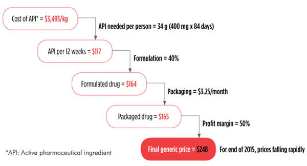 FIGURE: Current Costs of Production: Sofosbuvir