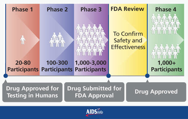 clinical trial process