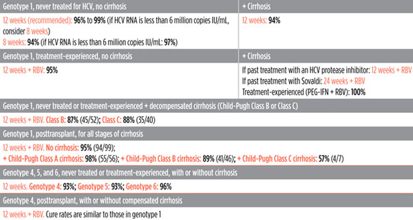 FDA Recommended Treatment Length and Cure Rates in Clinical Trials