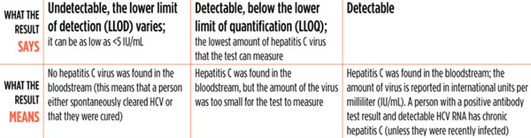 HCV Qualitative Testing