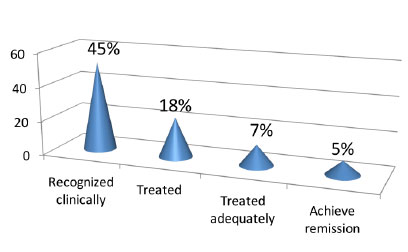 One Estimate of HIV Depression Care Cascade