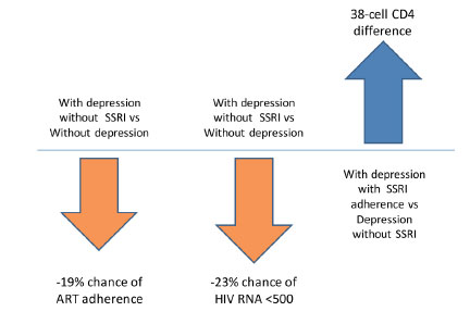 Impact of Depression and SSRIs on ART Outcomes
