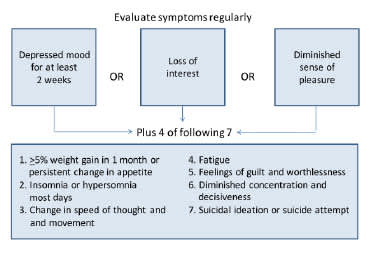 EACS Algorithm for Diagnosing Depression in People With HIV