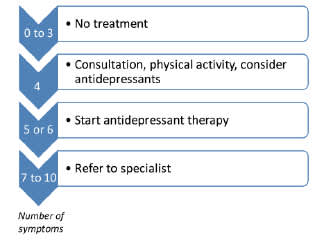 EACS Guide to Treating Depression