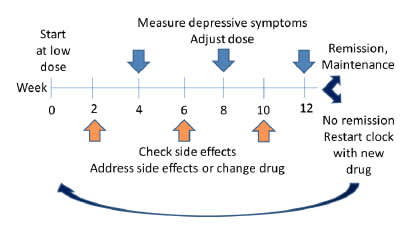 Week-by-Week Measurement-Based Antidepressant Plan