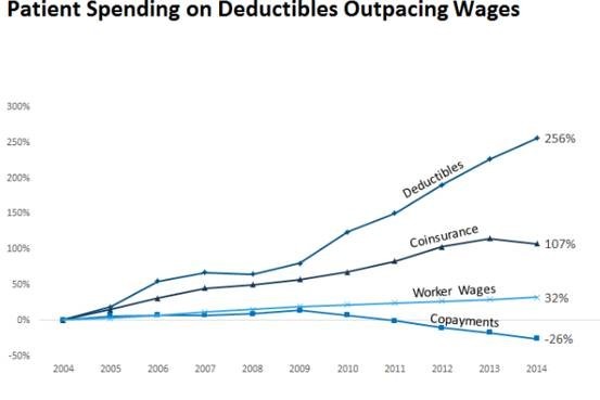 Patient Spending on Deductibles Outpacing Wages