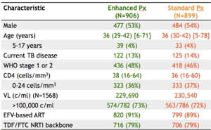 OI prophylaxis chart