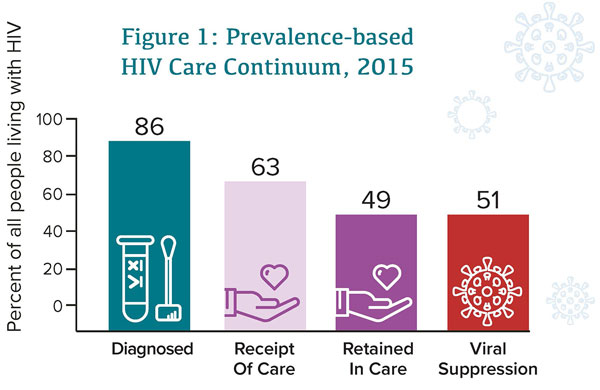 Figure 1: Prevalence-Based HIV Care Continuum, 2015