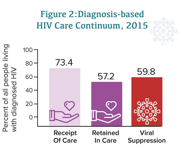 Figure 2: Diagnosis-Based HIV Care Continuum, 2015