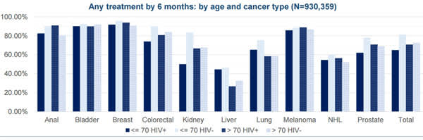 Any treatment by 6 months: by age and cancer type