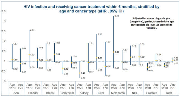 HIV infection and receiving cancer treatment within 6 months, stratified by age and cancer type