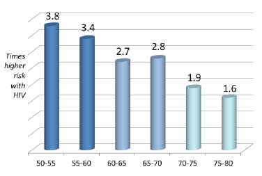 Risk of Death by Age With Versus Without HIV
