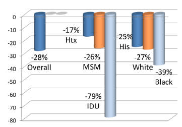 New HIV Rate in Seattle Area 2004-2013