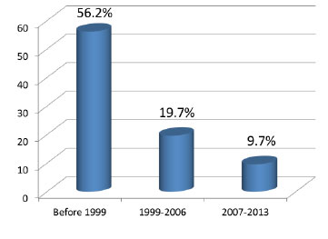 Resistance Mutation Ever Detected by Year of Starting Antiretrovirals
