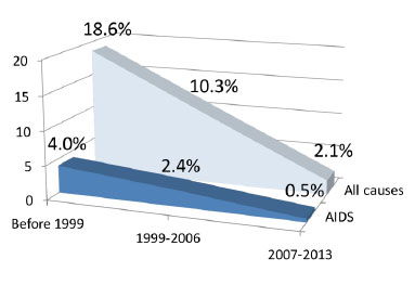 AIDS and All-Cause Death Rates by Year of Starting Antiretrovirals