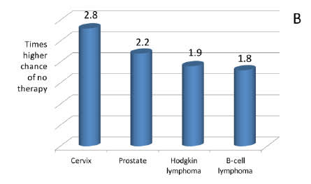 Higher Chance of No Cancer Treatment With HIV