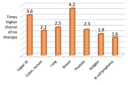 Higher Chance of No Cancer Treatment With vs Without HIV in People With Private Insurance