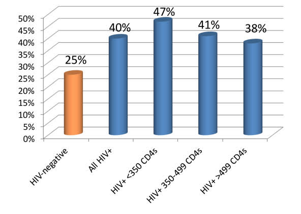 Proportions of Gay/Bisexual Men With Abnormal Anal Cells
