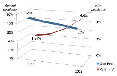 Proportion of All Deaths Caused by Cardiovascular Disease -- With vs Without HIV
