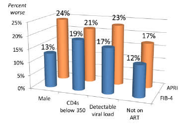 Four Factors That Worsen Signals of Liver Damage in Young People With HIV