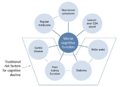 Factors Linked to Worse Cognitive Function With HIV