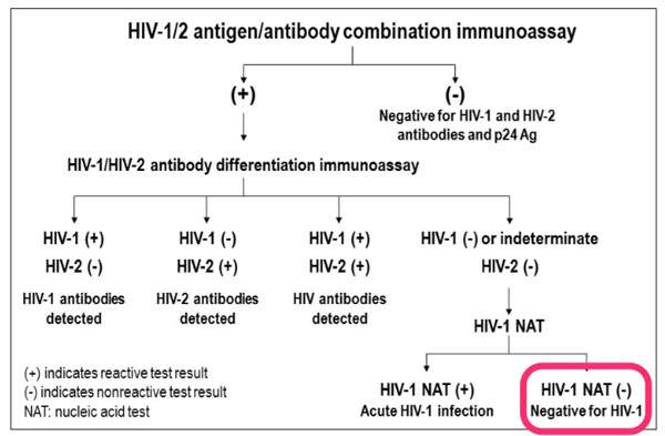 false positive 4th generation