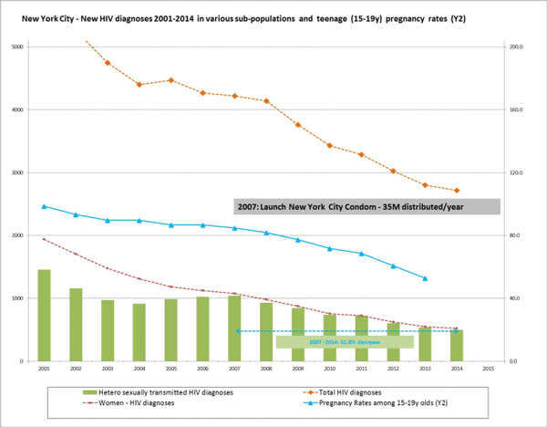 New York City: New HIV Diagnoses 2001-2014