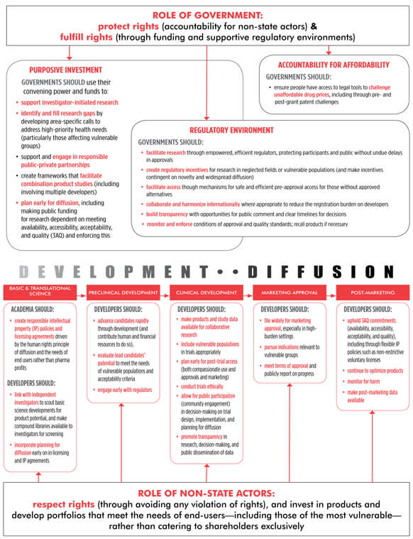 Role of government