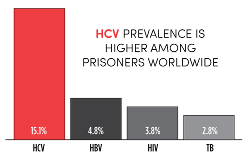 HCV prevalence is higher among prisoners worldwide