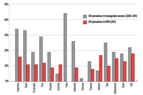 HIV prevalence estimates for transgender women in 15 countries