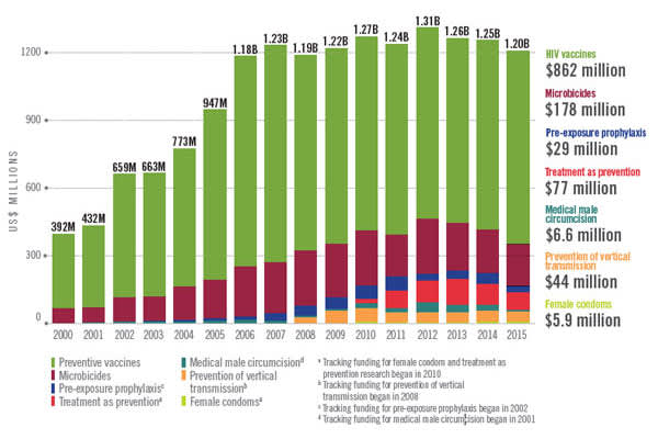 Global HIV Prevention R&D Investments by Technology, 2000-2015 (US$ Millions)