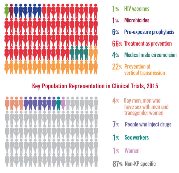 Trial Participants by Prevention Research Area, 2015