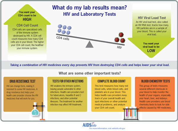 What Do My Lab Results Mean?